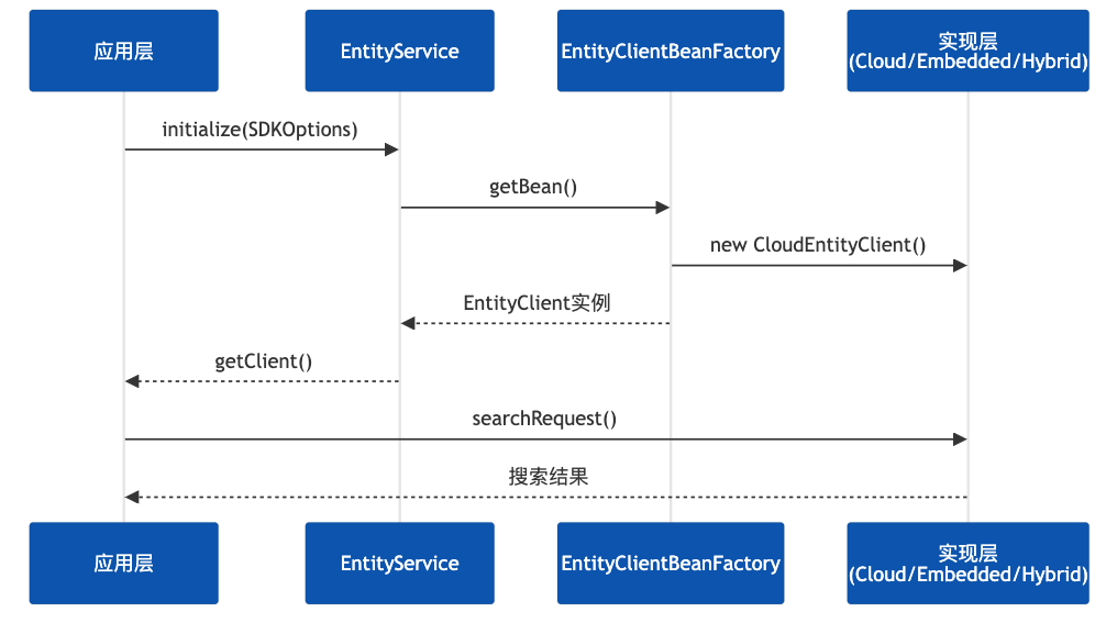 EntityClient 初始化与搜索时序图