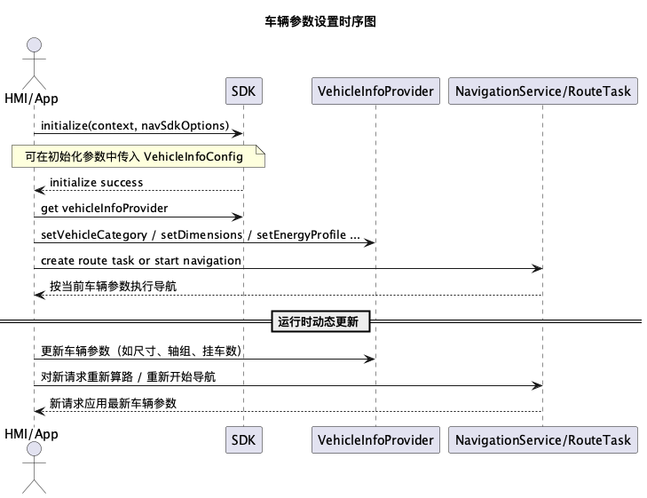 车辆参数设置时序图